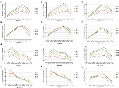 Trend and Geographic Variation in Incidence and Prevalence of Inflammatory Bowel Disease in Regions Across China: A Nationwide Employee Study Between 2013 and 2016